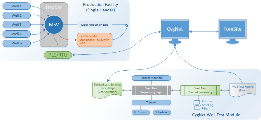 CygNet Well Test Module